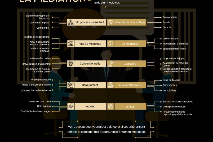La médiation en legal design