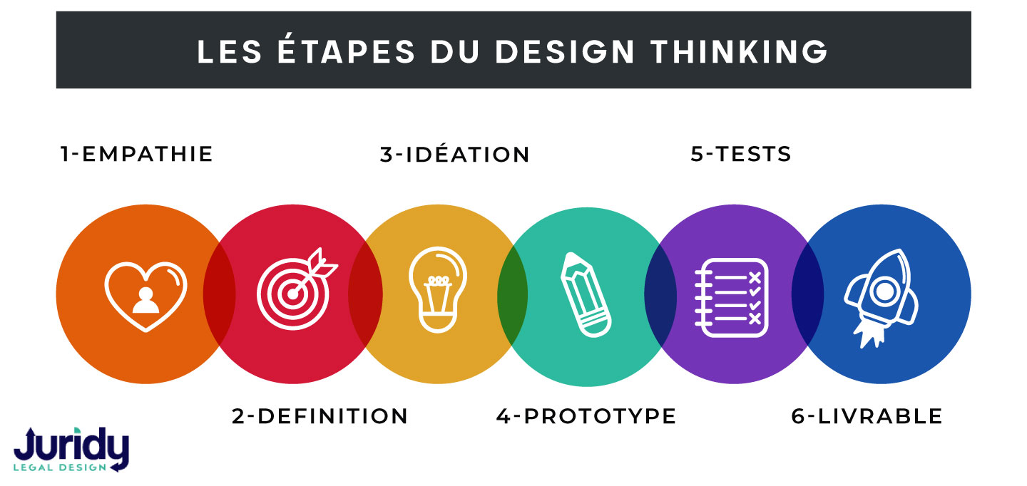Les étapes du design thinking