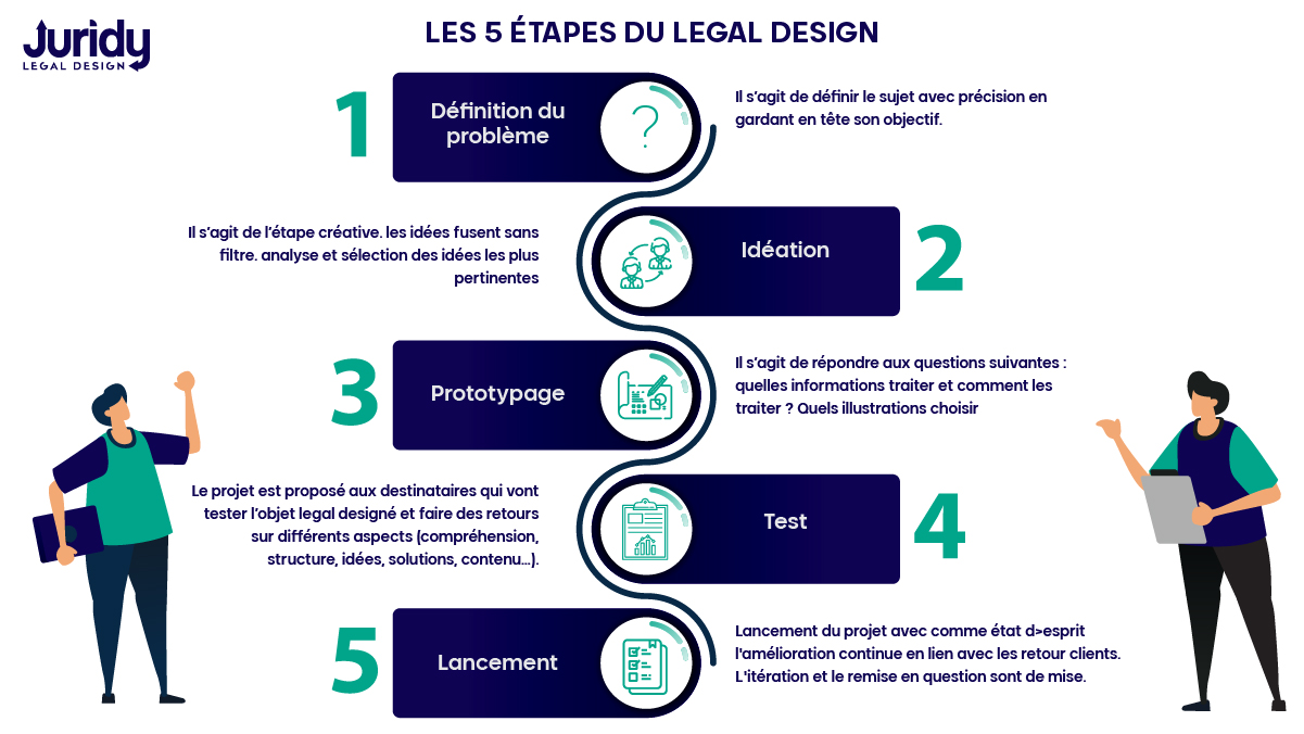 5 étapes du legal design